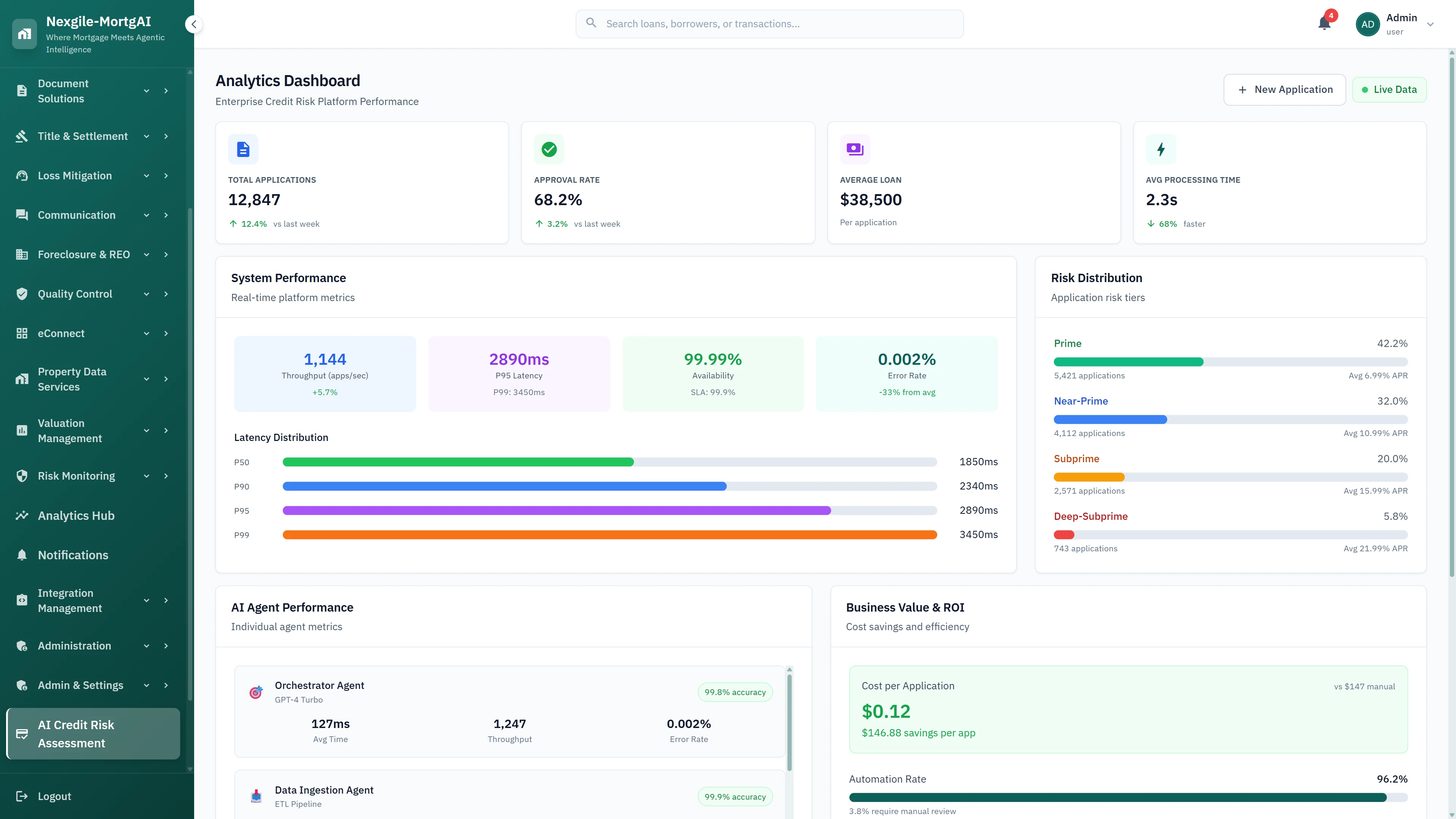 Analytics dashboard showing platform performance metrics, risk distribution by tier, AI agent accuracy, and business ROI with 96.2% automation rate